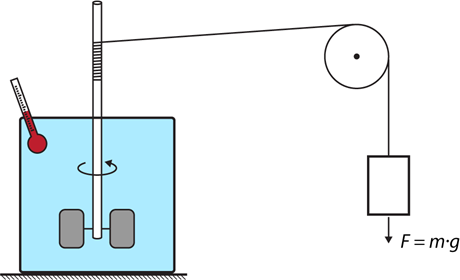 Joule's paddle wheel experiment