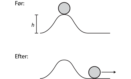 Boldens potentielle energi omdannes til kinetisk energi når bolden ruller ned ad bakken