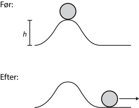 Boldens potentielle energi omdannes til kinetisk energi når bolden ruller ned ad bakken