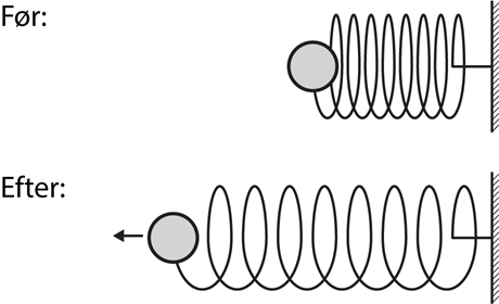 Den spændte fjeder har potentiel energi som kan omdannes til kinetisk energi