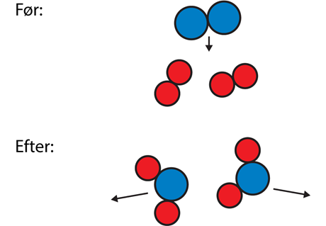 I en kemisk reaktion kan kemisk energi omdannes til kinetisk energi